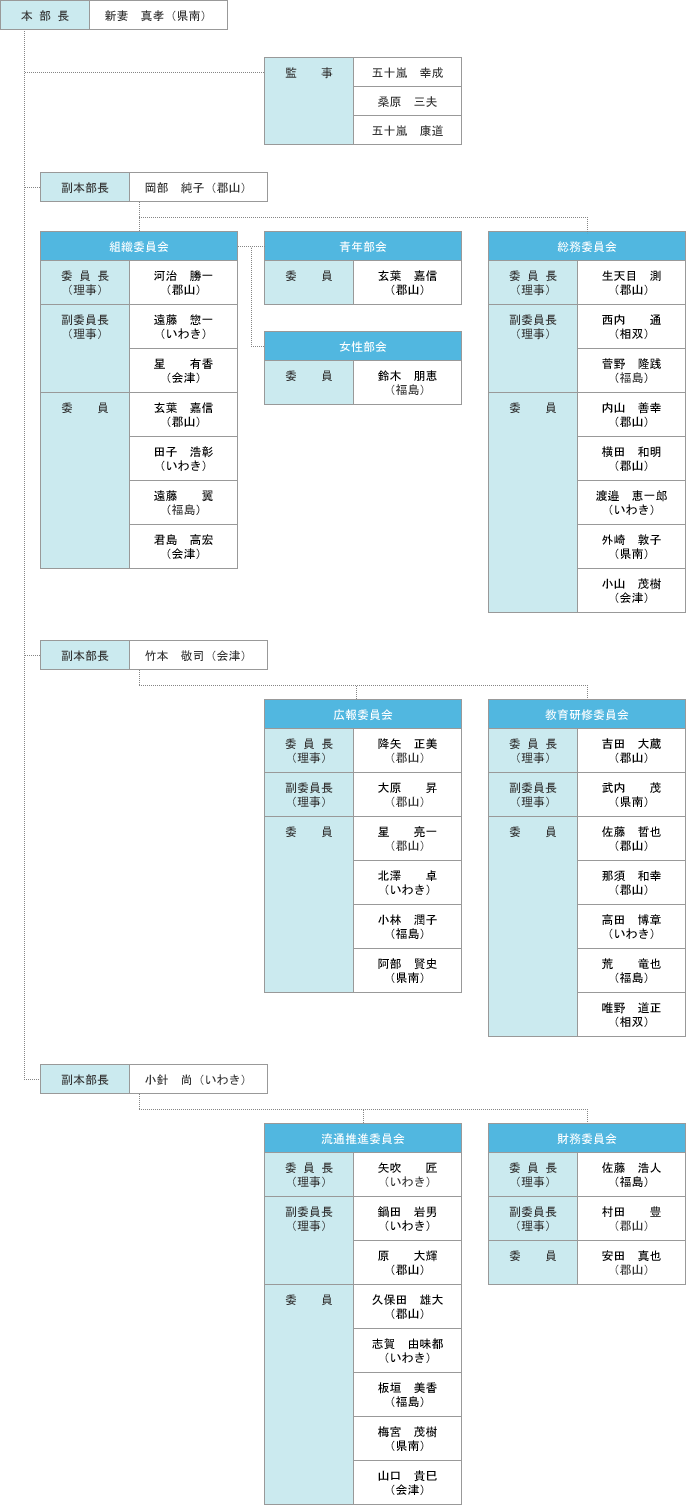組織図